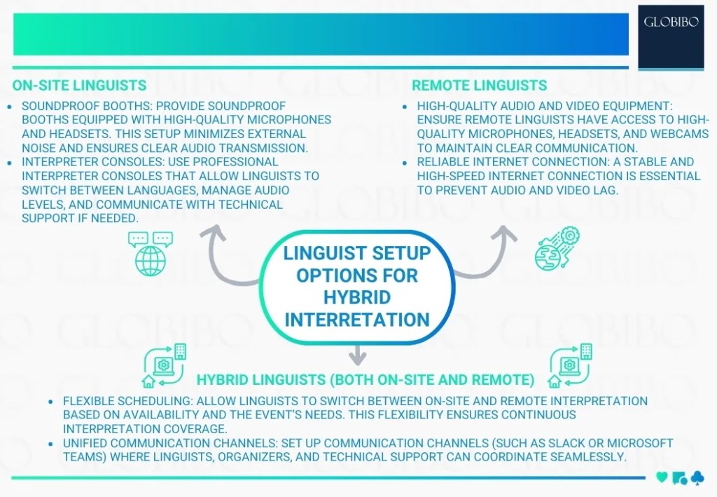 Linguist Setup Options for Hybrid Interpretation